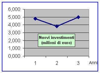 Immagine che visualizza la distribuzione annuale degli investimenti