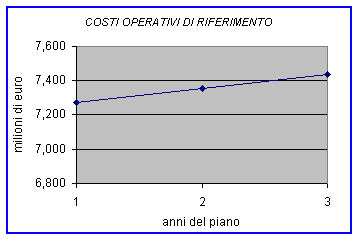 Immagine che visualizza l`andamento dei costi operativi di riferimento