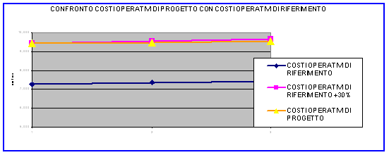Immagine che evidenzia il confronto tra costi operativi di progetto e di riferimento