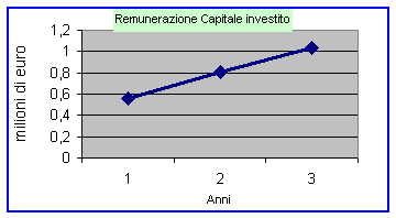 Immagine che individua l`andamento della componente di costo - remunerazione del capitale investito