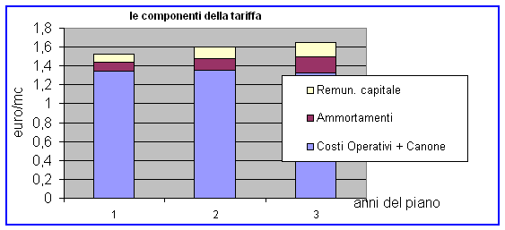 Immagine che evidenzia i fattori componenti della tariffa di ambito