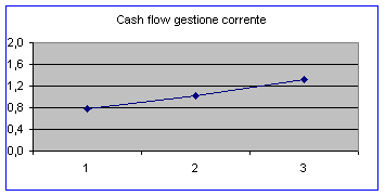 Immagine che individua il Cash flow di gestione corrente