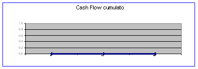 Immagine che individua il Cash flow totale cumulato